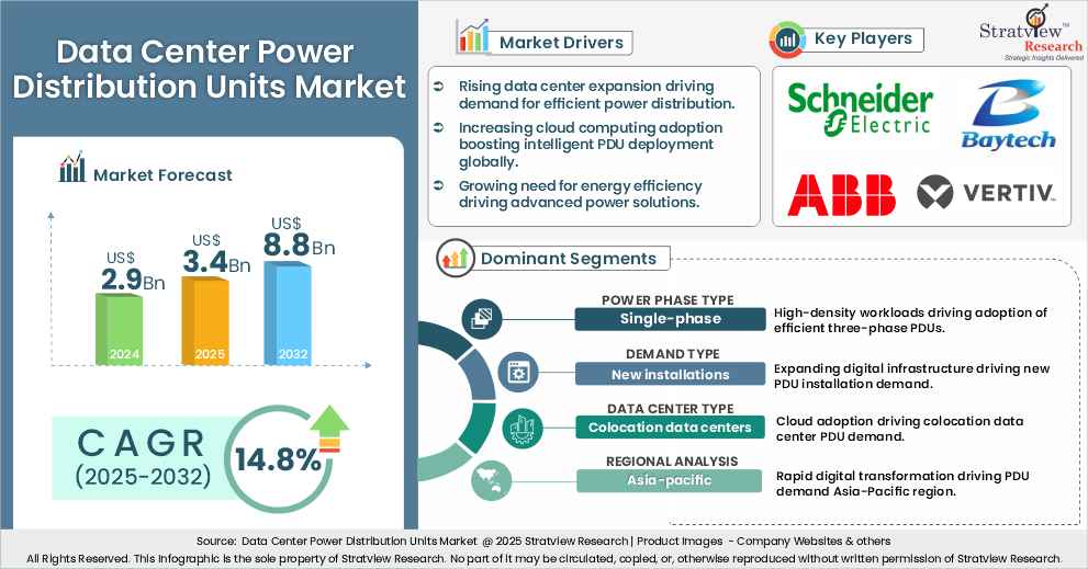 Data Center Power Distribution Units Market insights